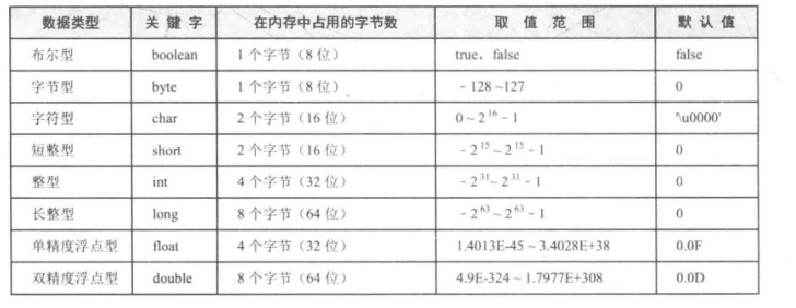 基本数据类型的取值范围