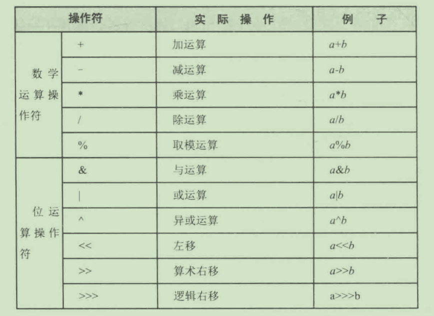 二元整型操作符表