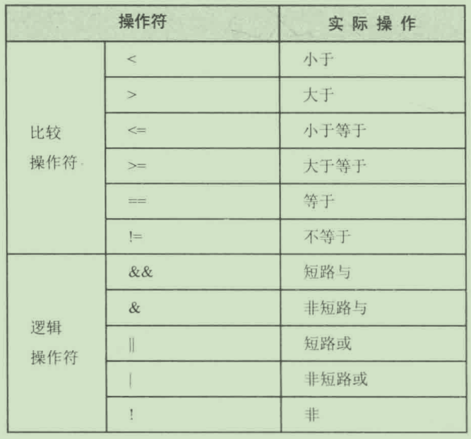 比较操作符和逻辑操作符